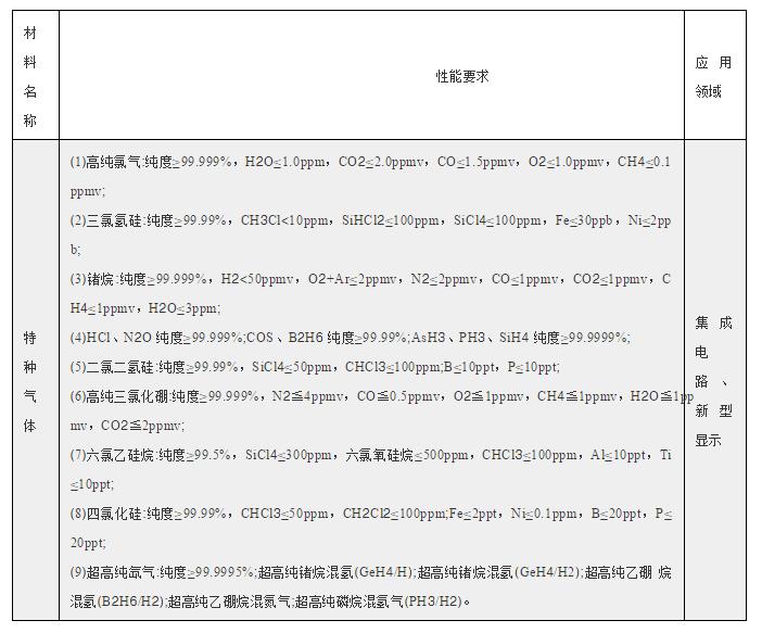 20种电子特气入选工信部重点新材料应用示范指导目录（2019版）56