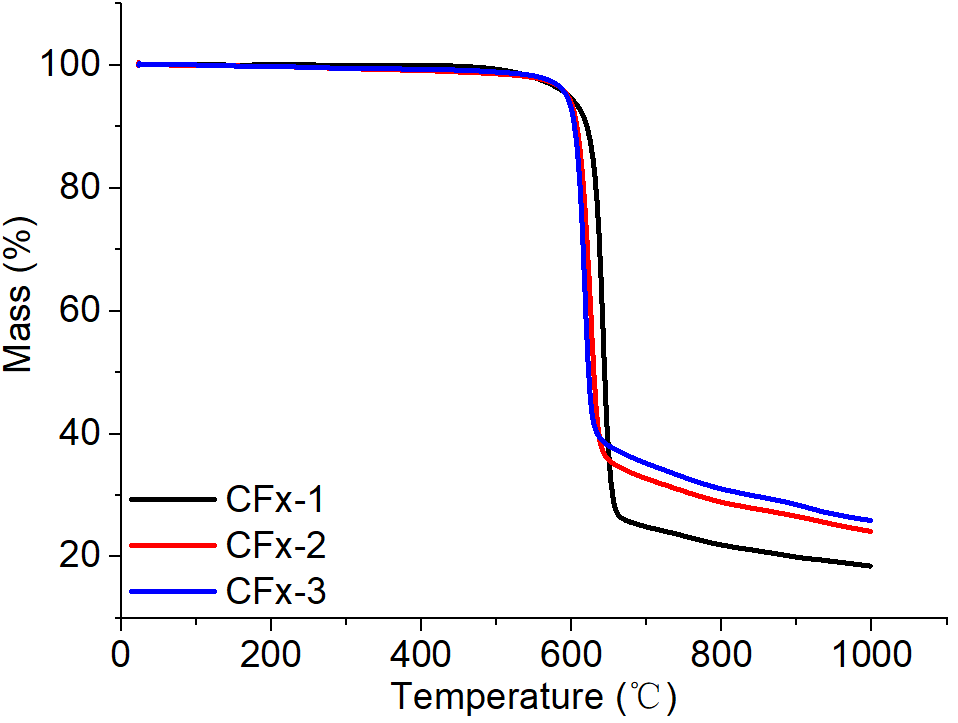 高比能氟化碳材料制备及其放电性能分析4