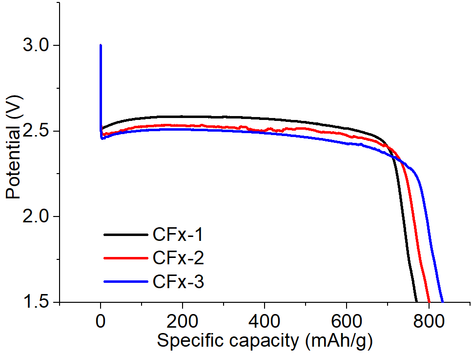 高比能氟化碳材料制备及其放电性能分析4