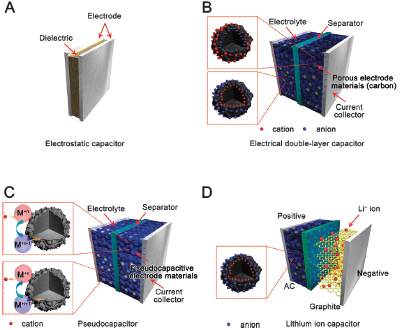 超级电容器及其多孔碳基电极材料41