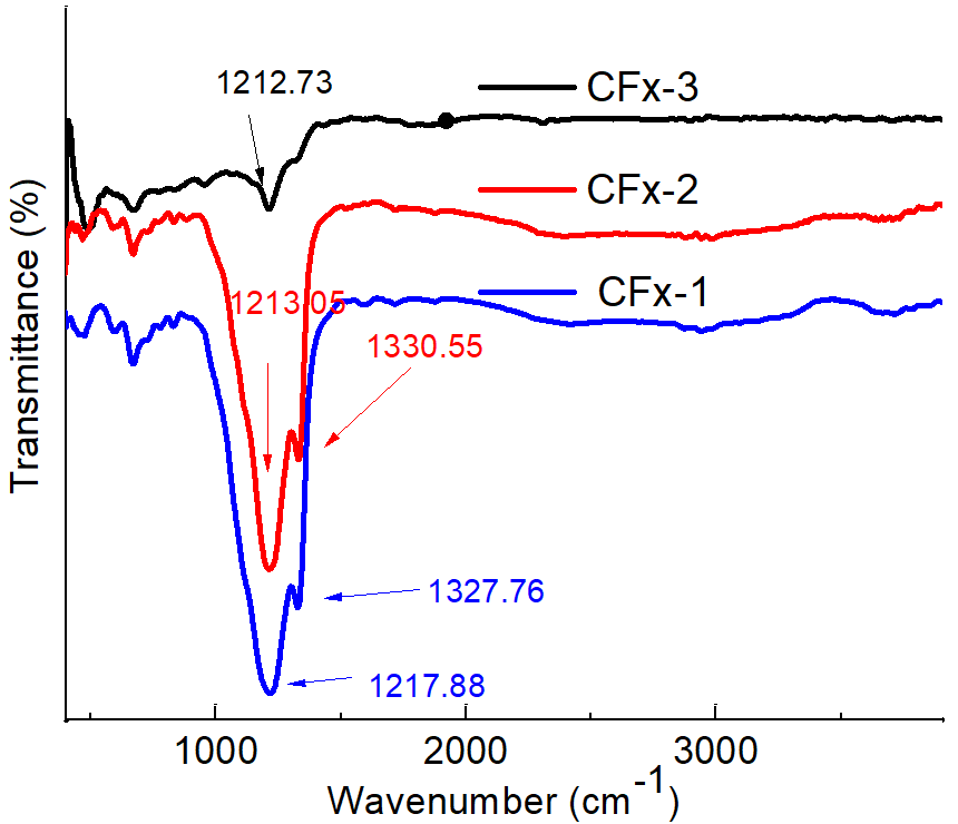 高比能氟化碳材料制备及其放电性能分析4