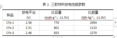 高比能氟化碳材料制备及其放电性能分析4