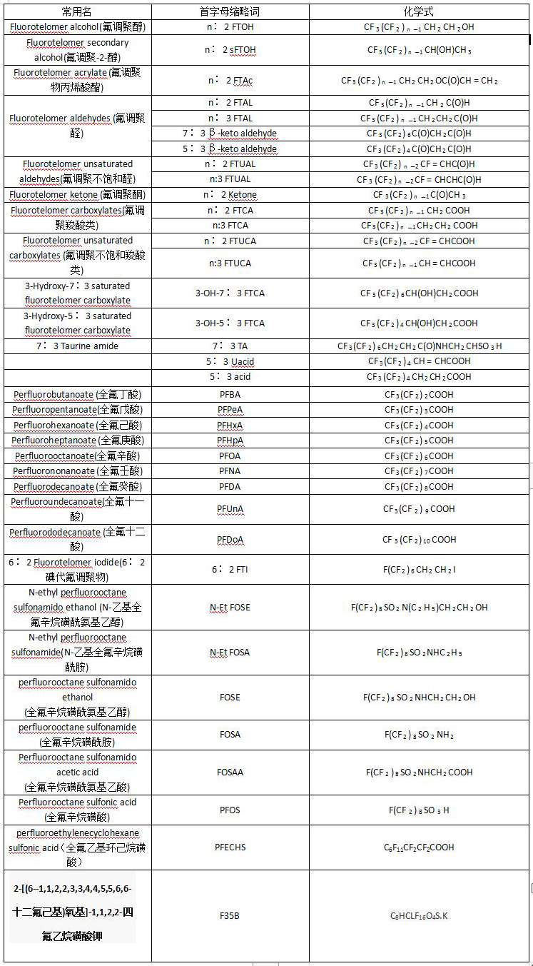 全氟烷基化合物用于织物整理的研发现状和面临问题16